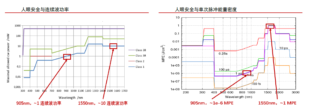 激光雷達(dá)人眼安全認(rèn)證(圖22) 激光雷達(dá)人眼安全認(rèn)證(圖22)