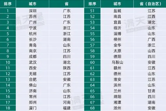 2023先進(jìn)制造業(yè)百?gòu)?qiáng)市：，青島拿下“北方第一”