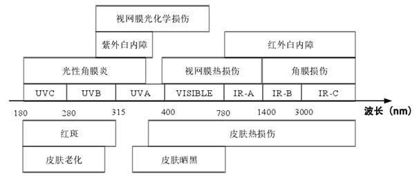 激光光生物安全和光生物安全介紹(圖3) 激光光生物安全和光生物安全介紹(圖3)