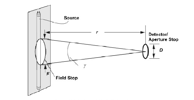 眼科儀器光輻射測(cè)量項(xiàng)目(圖4)